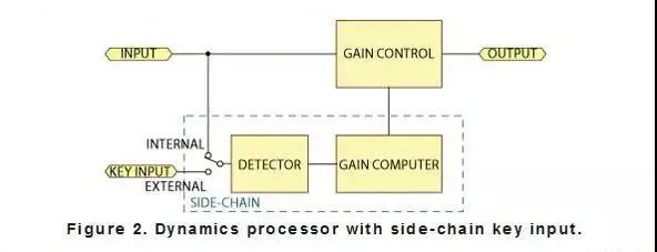 动态处理器的种类和功能