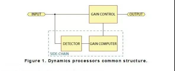 动态处理器的种类和功能