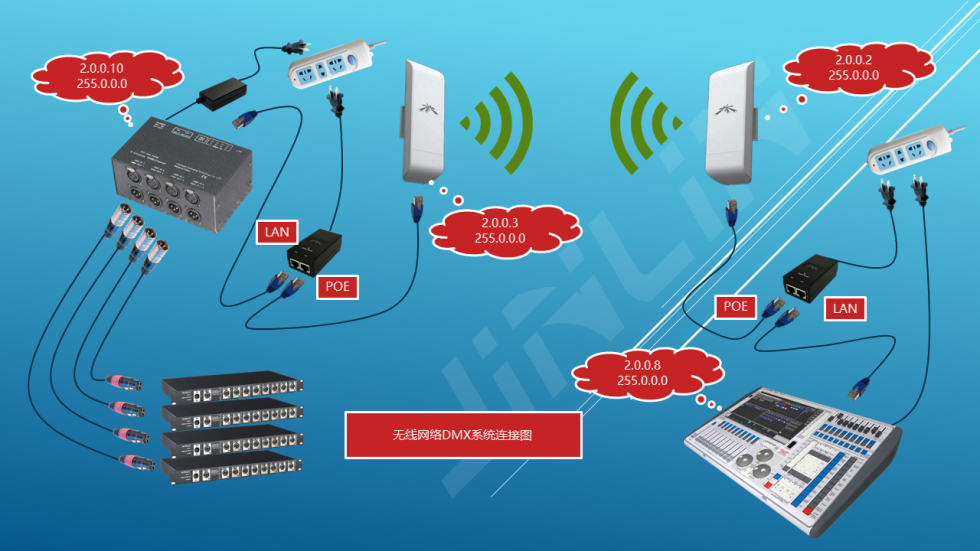 通过Art-Net协议实现灯光控台无线DMX信号传输的解决方案与测评